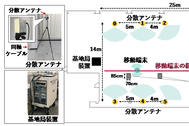 高周波数帯の有効活用に向けた一歩。28GHz帯を使った遮蔽物がある中で