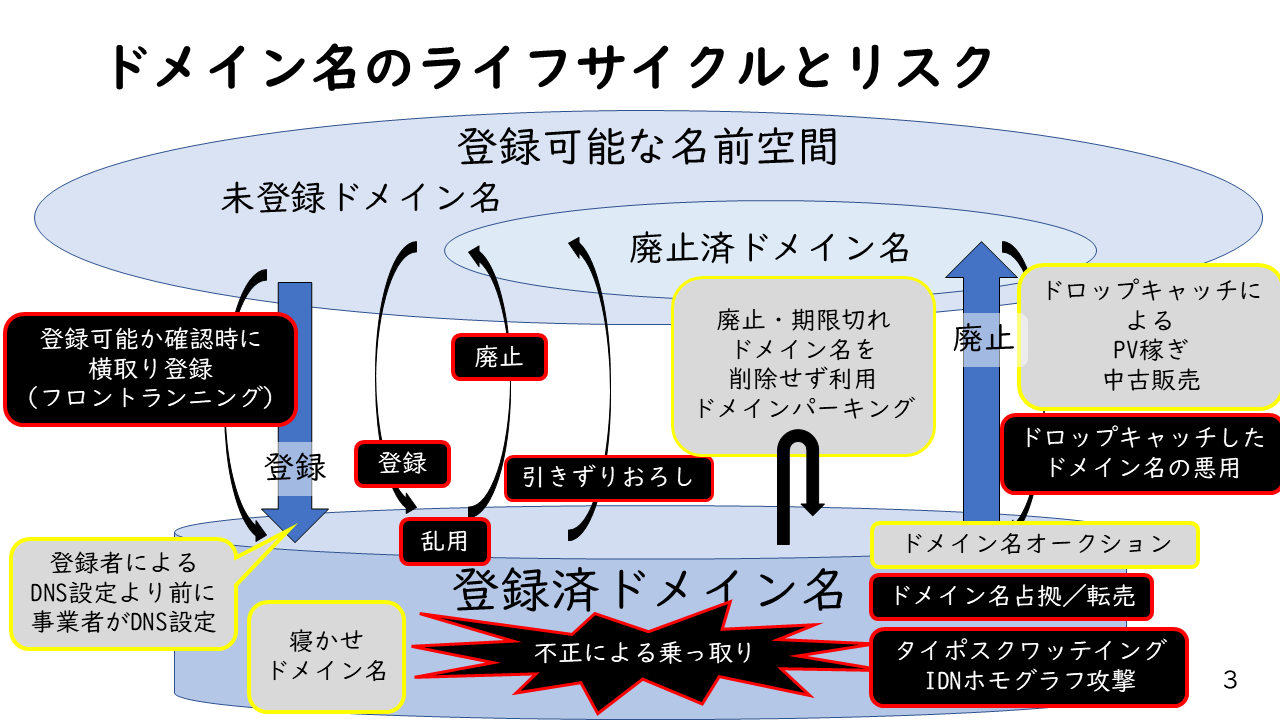 安い dnsレコード早見表