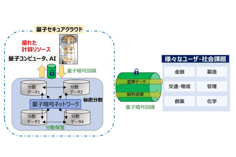 量子コンピュータによる攻撃も対策した高い安全性と、ゲノム解析可能な