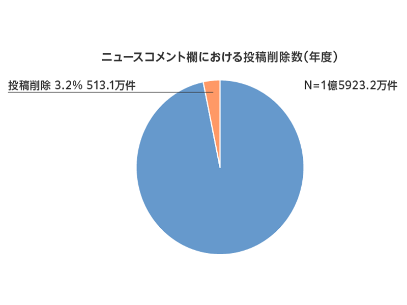 ヤフコメ”削除率は3.22％、7割超がAIによる自動削除。ヤフー
