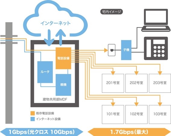 集合住宅の既存の電話線で800Mbps、通信規格「G.hn」で実現 ～Ai