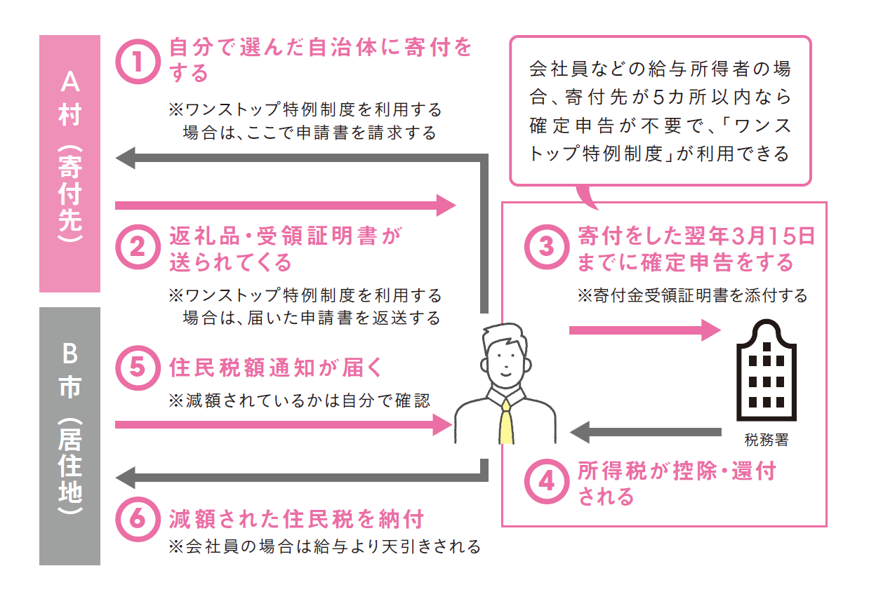 [B! あとで読む] 【注目記事】「ふるさと納税」ってなぜお得なの？ まずは基本的な仕組みを知ろう！ ふるさと納税の仕組みと活用法＜前編＞