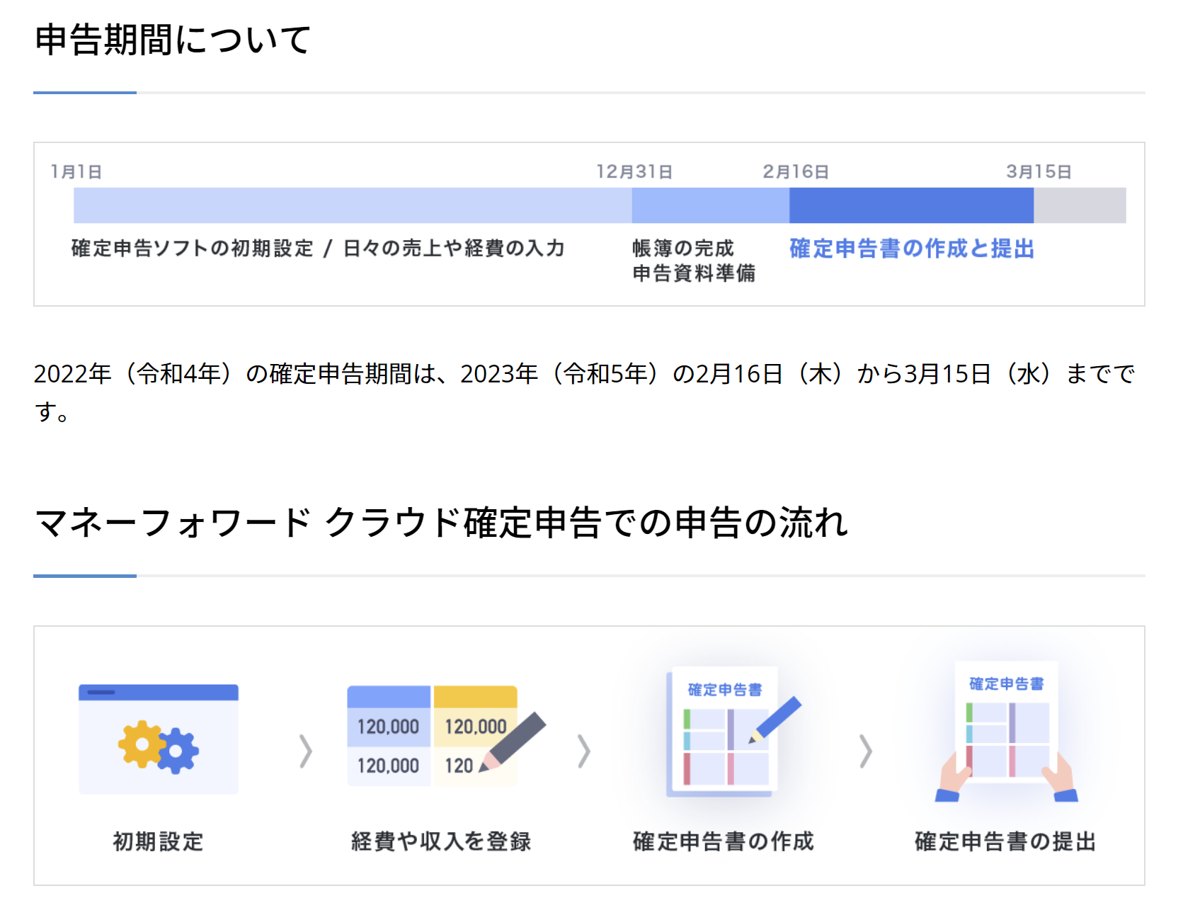 マネーフォワード クラウド確定申告」が2022年度の確定申告書に