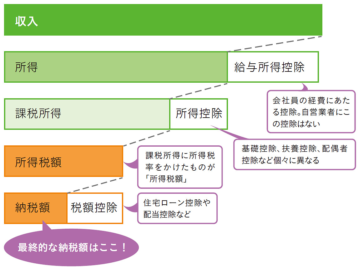 納税額はどうやって決まる？「所得税」と「住民税」の仕組みを確認しよう【お金の基本 第2回：所得税と住民税】 - INTERNET Watch