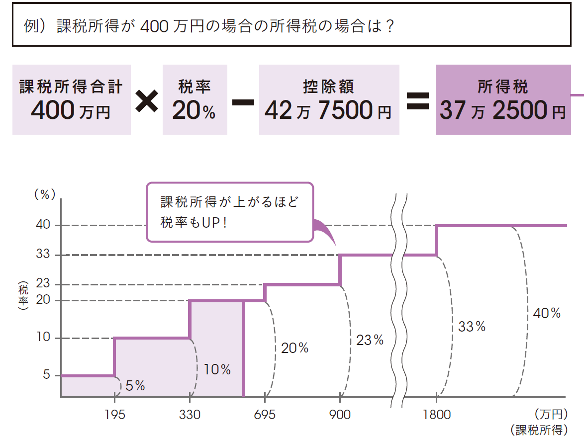 結局、税金はどうやって計算するの？ 所得税は収入ではなく所得をもとに計算する【お金の基本 第3回：所得税と住民税】 - INTERNET Watch
