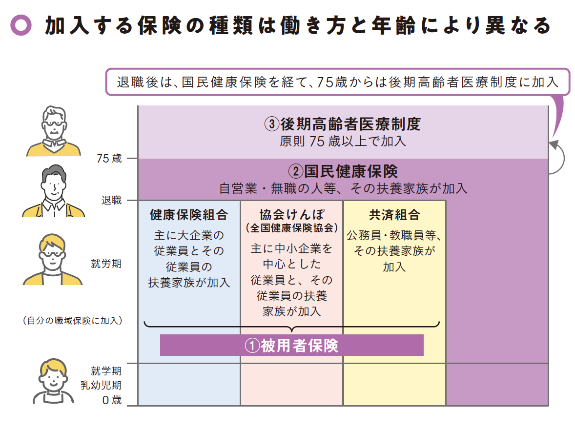 国保 コレクション 社保 その他