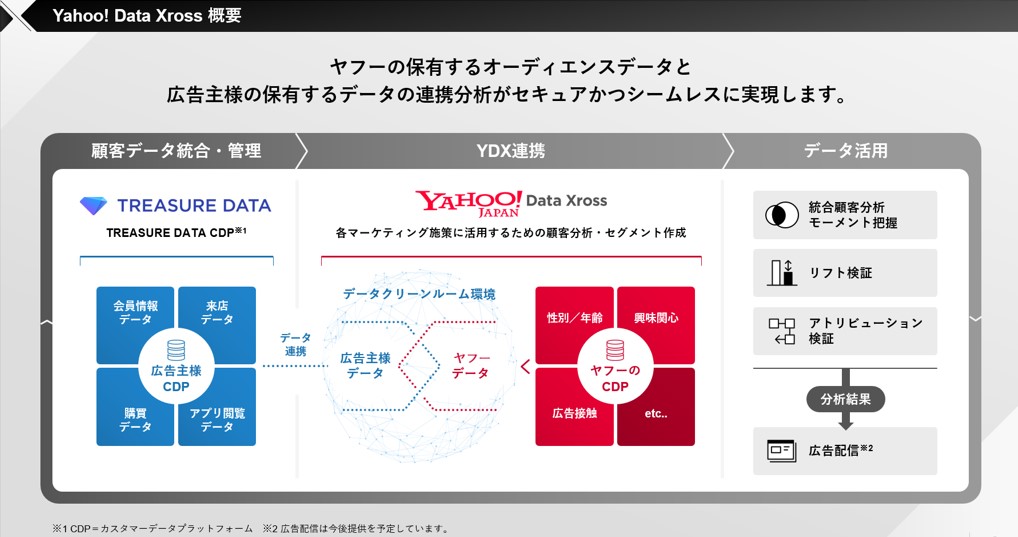Yahoo! JAPAN、データクリーンルーム「Yahoo! Data Xross」提供開始