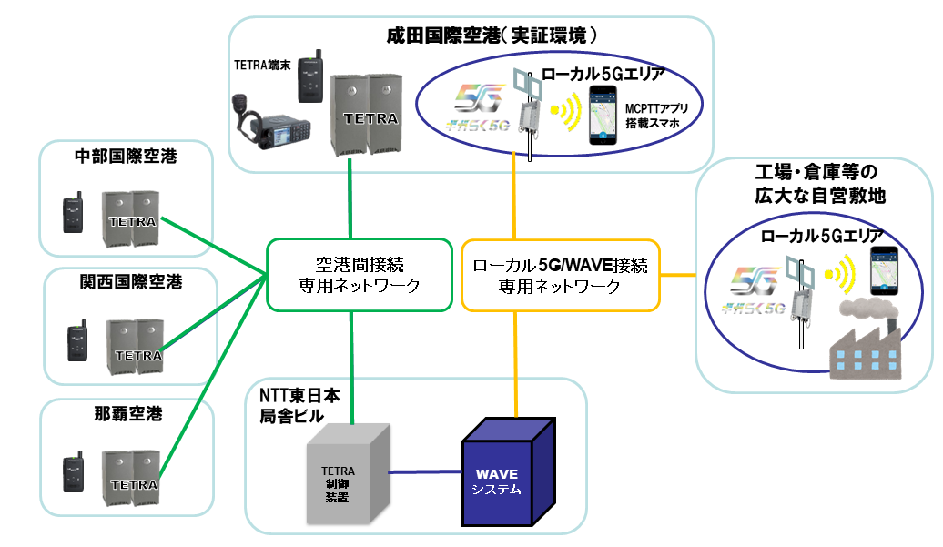 成田国際空港でローカル5Gと空港無線通信基盤「TETRA」の相互接続に