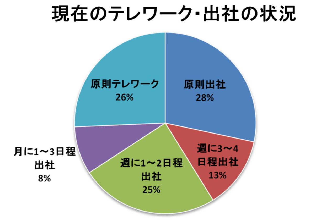 コロナ5類移行でリアル出社は増えた？ フリーアドレスが大不評!? 読者
