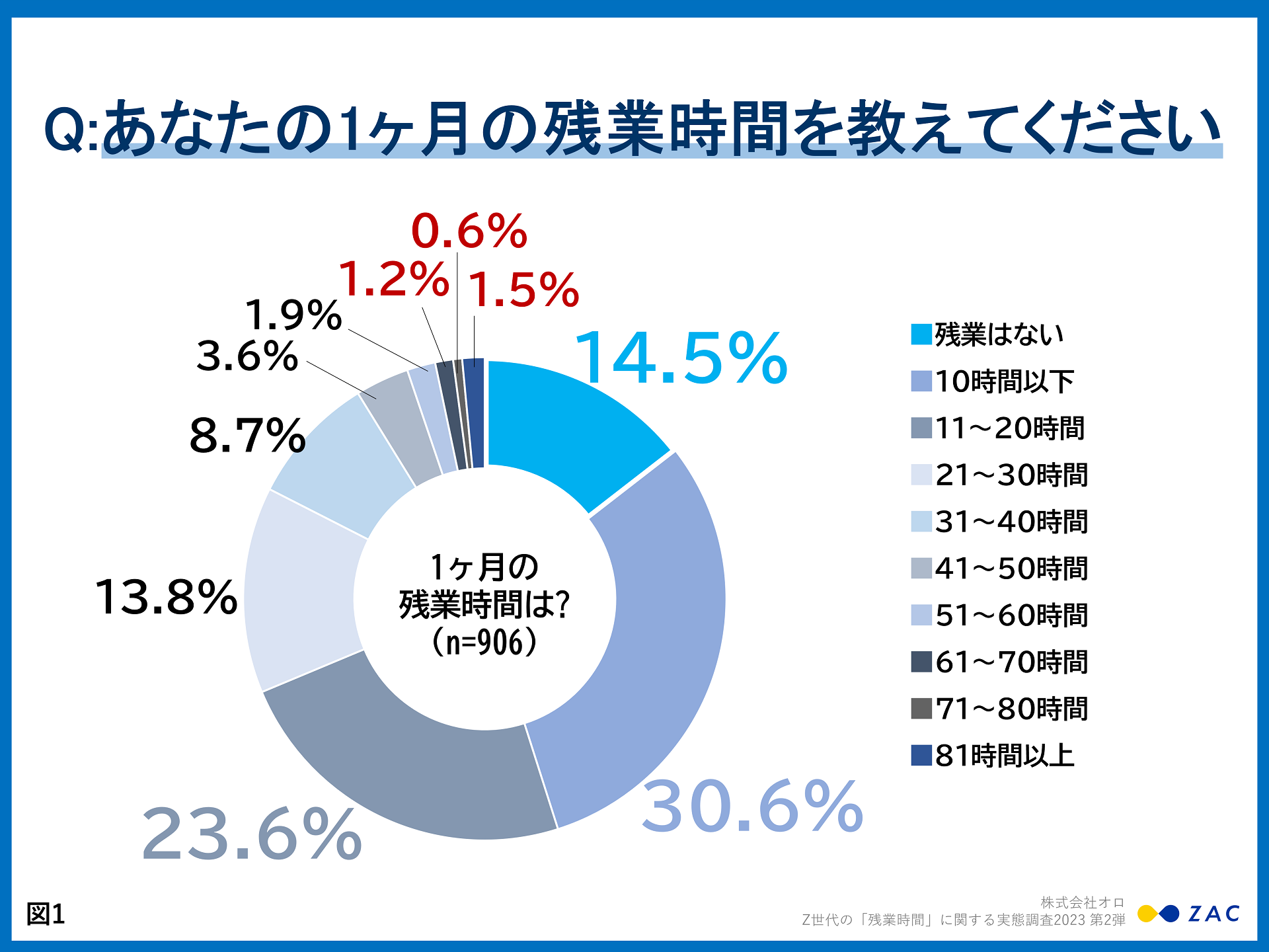 毎日残業生活オーダーページ Z世代、残業を「納得してやっている」が7割弱、「隠れ残業」は4割強