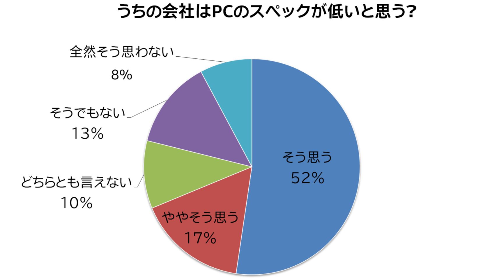 情シス意識調査】「会社のPC、スペックが低いと思う」が7割、「メモリ不足」「いまだにHDD」「壊れるまで使う」…… - INTERNET  Watch[Sponsored]