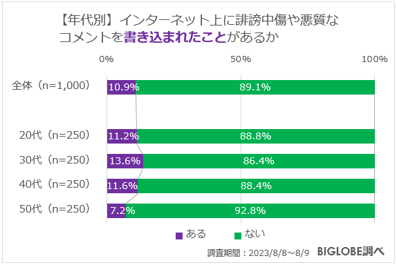 ネット上に誹謗中傷を書かれたことがある人は10.9％、書いたことがある
