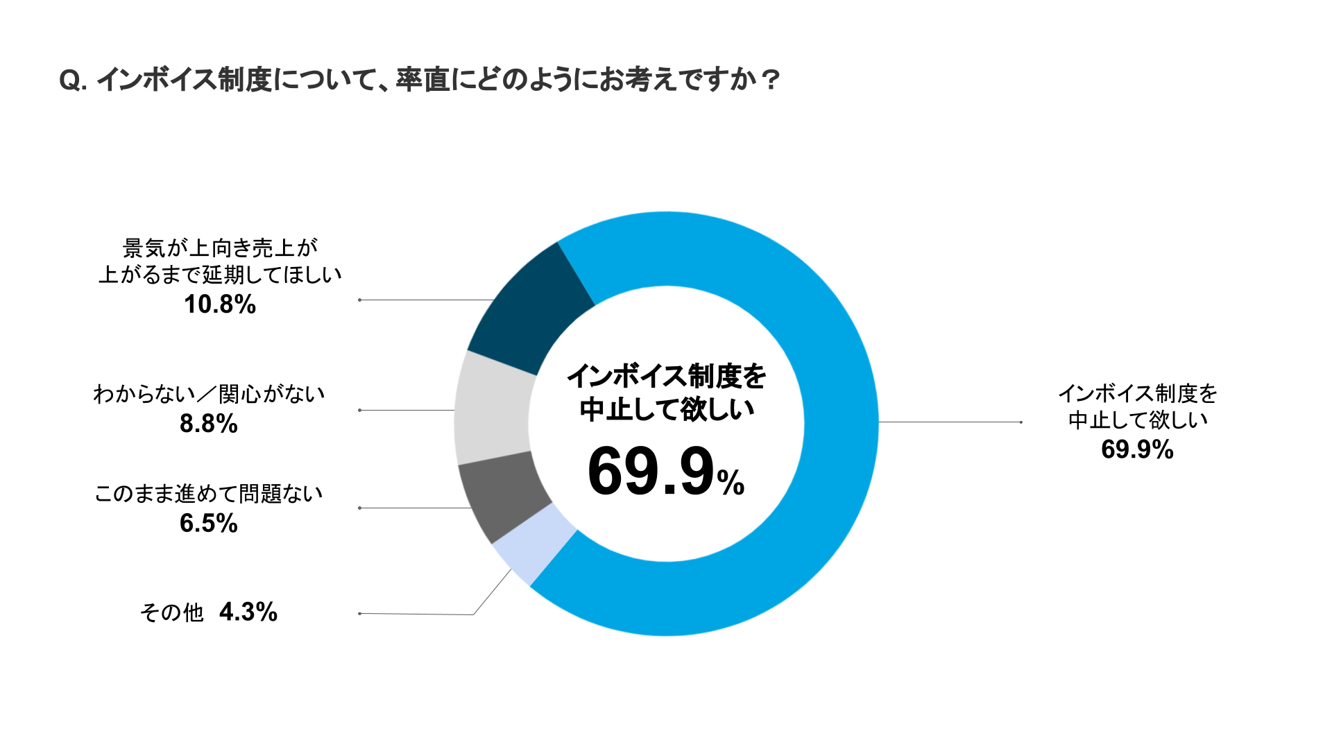 インボイス制度「中止してほしい」が7割。税理士ドットコムで個人事業