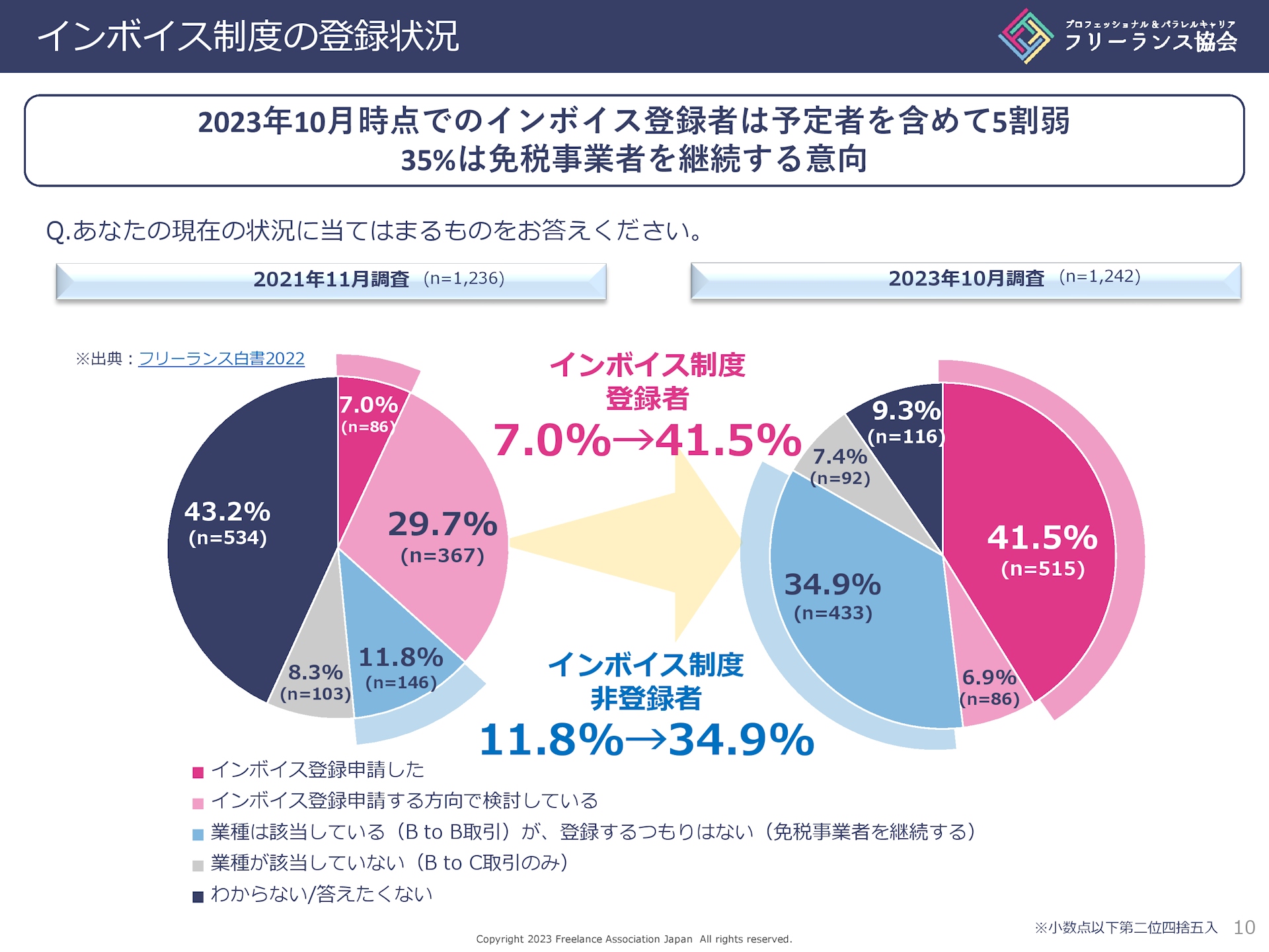 フリーランスの34.9％、インボイス制度の開始後も免税事業者を継続