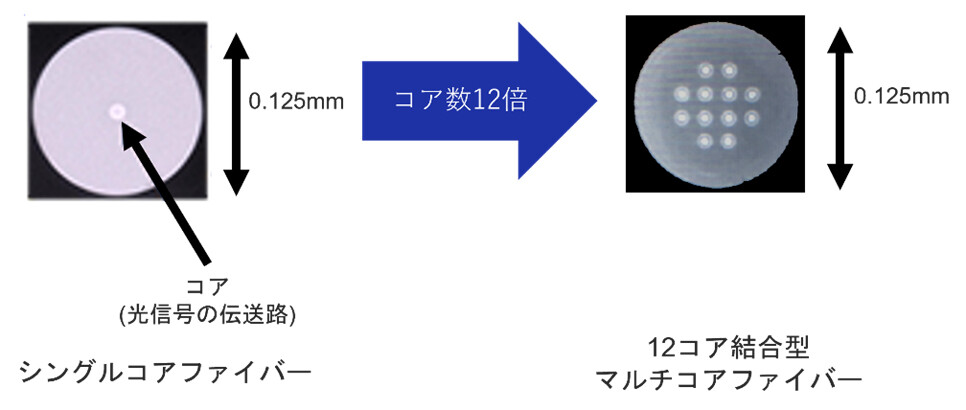 NECとNTT、世界初の12コア光ファイバーによる7000km超の長距離伝送実験