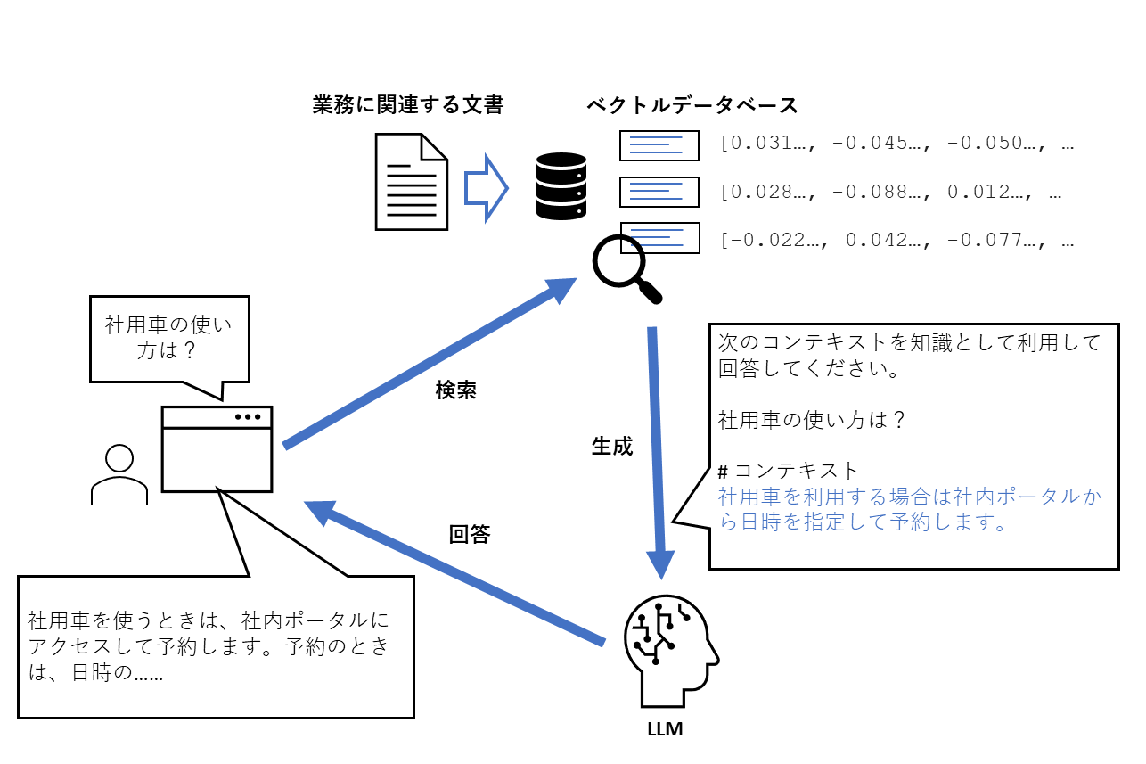 生成AIの「RAG」とは？ 知っておきたい重要キーワードを解説する【イニシャルB】 - INTERNET Watch