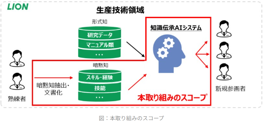 NTTデータとライオン、暗黙知化している熟練者のノウハウを生成AIを