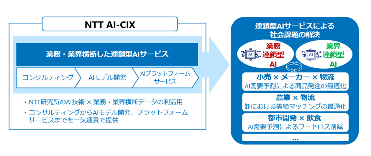 NTT、業界横断で連携する「連鎖型AI」推進のため新会社「NTT AI-CIX