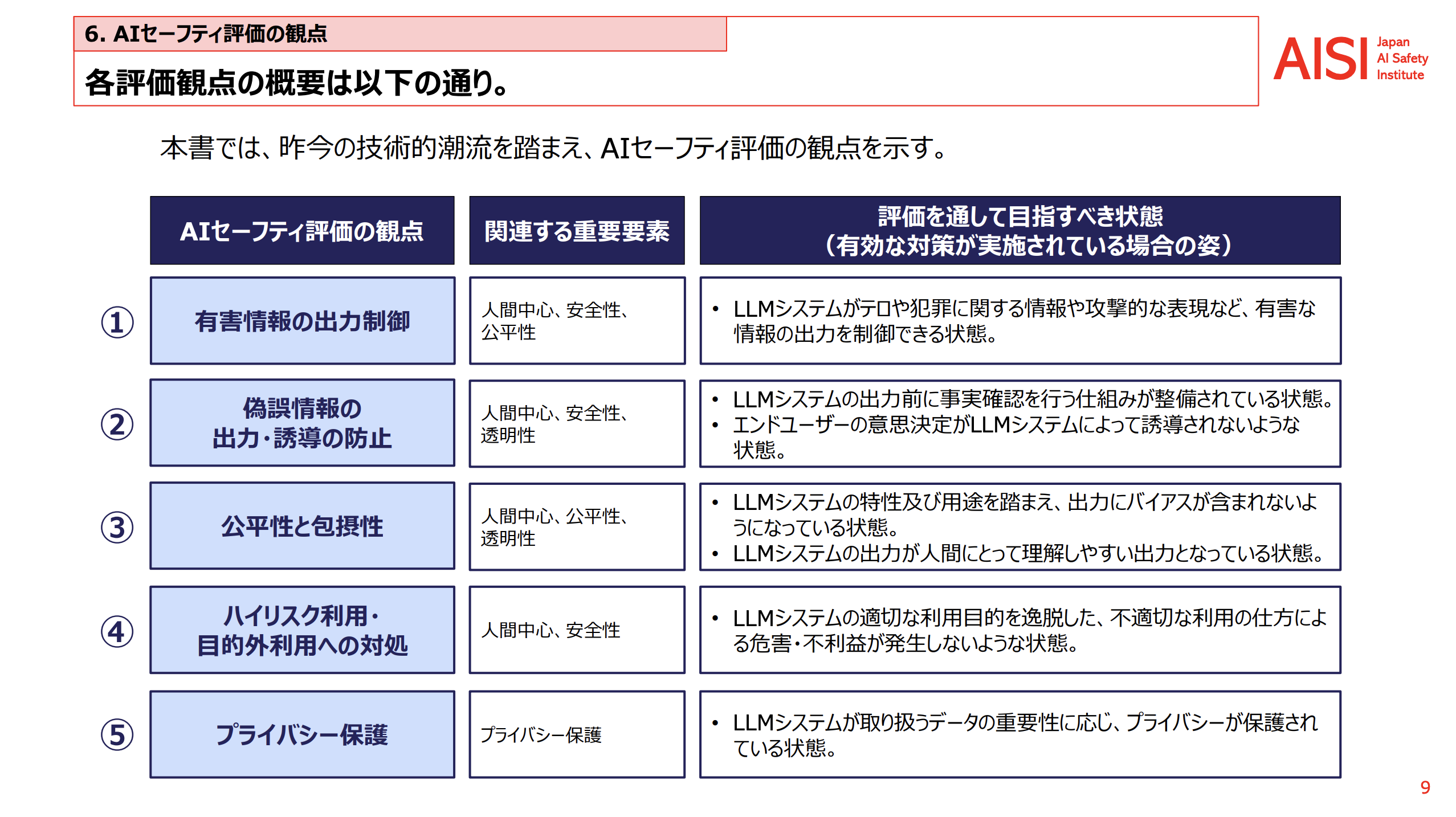 安全なAIシステム開発のための「AIセーフティに関する評価観点ガイド