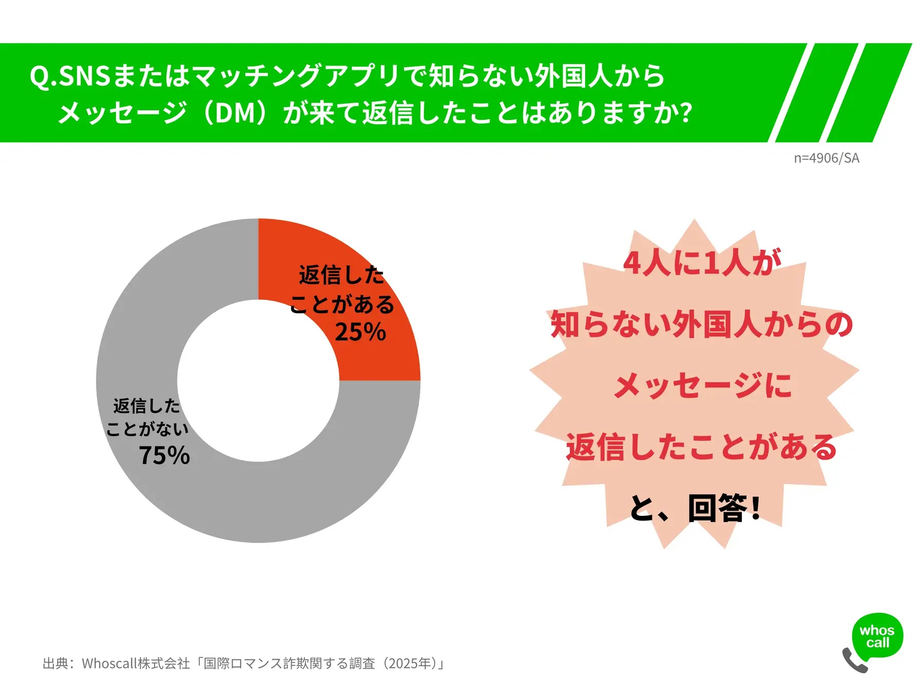 知らない外国人からのメッセージに、25％の人が返信経験。やり取りするうちに43％が好意を持ち、38％が金銭を要求された【被害事例に学ぶ、高齢者のためのデジタルリテラシー】  - INTERNET Watch