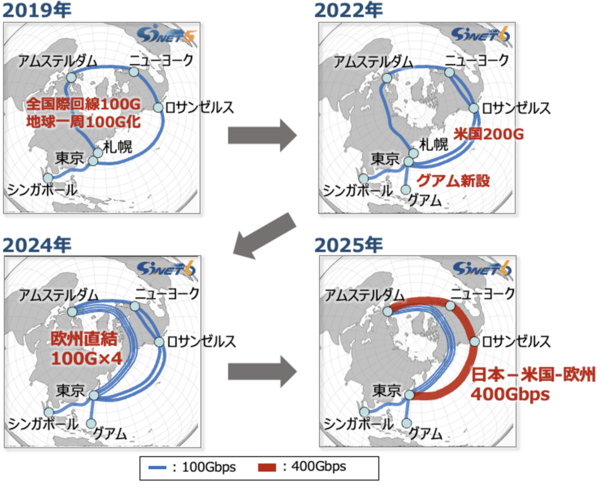 日本－米国－欧州間ネットワークを400Gbpsに増強、NIIが学術情報
