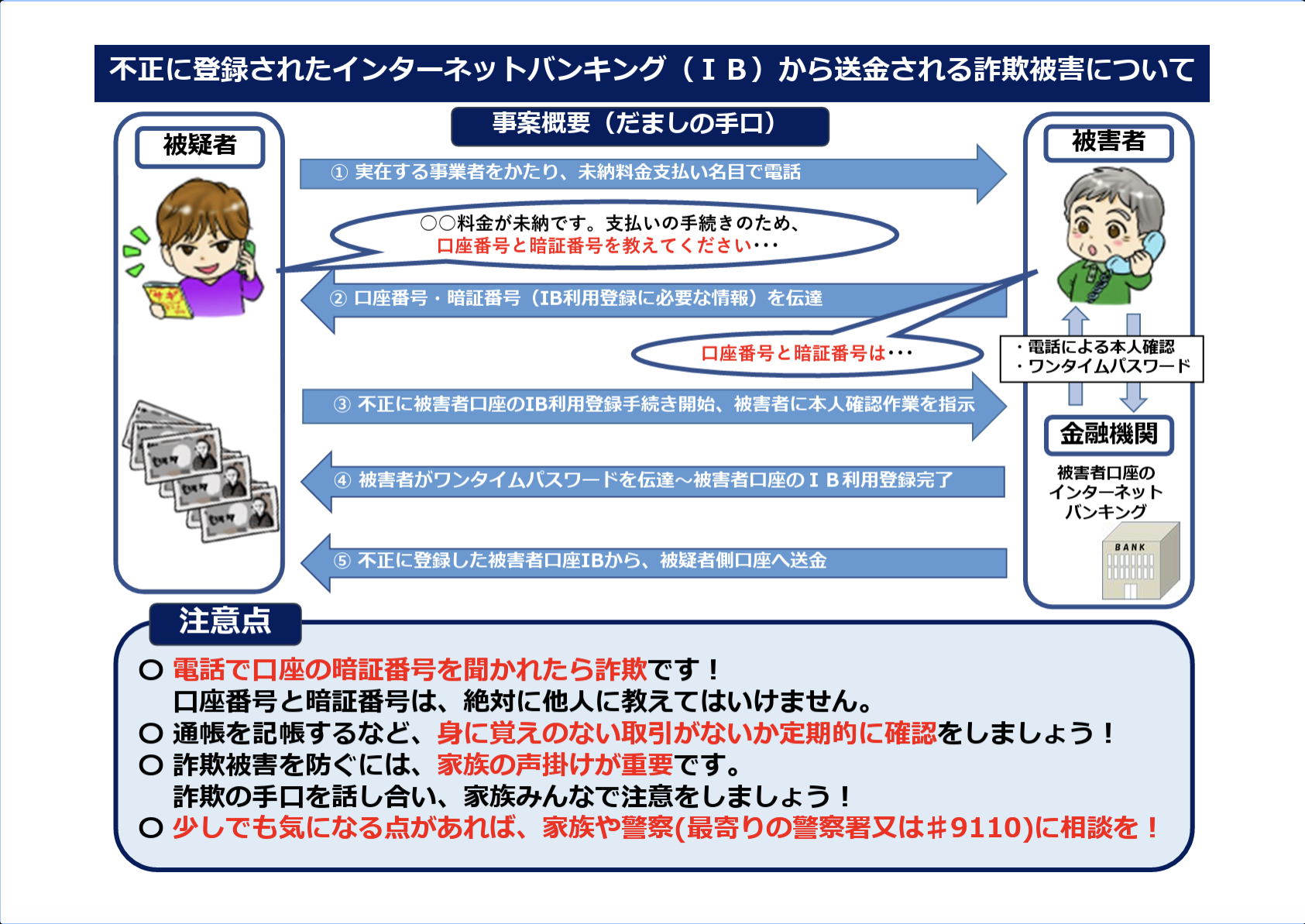 金融機関をかたる電話で口座の情報を聞き出し、勝手にインターネットバンキングを操作する詐欺が増加！ 警察庁が注意喚起 - INTERNET Watch