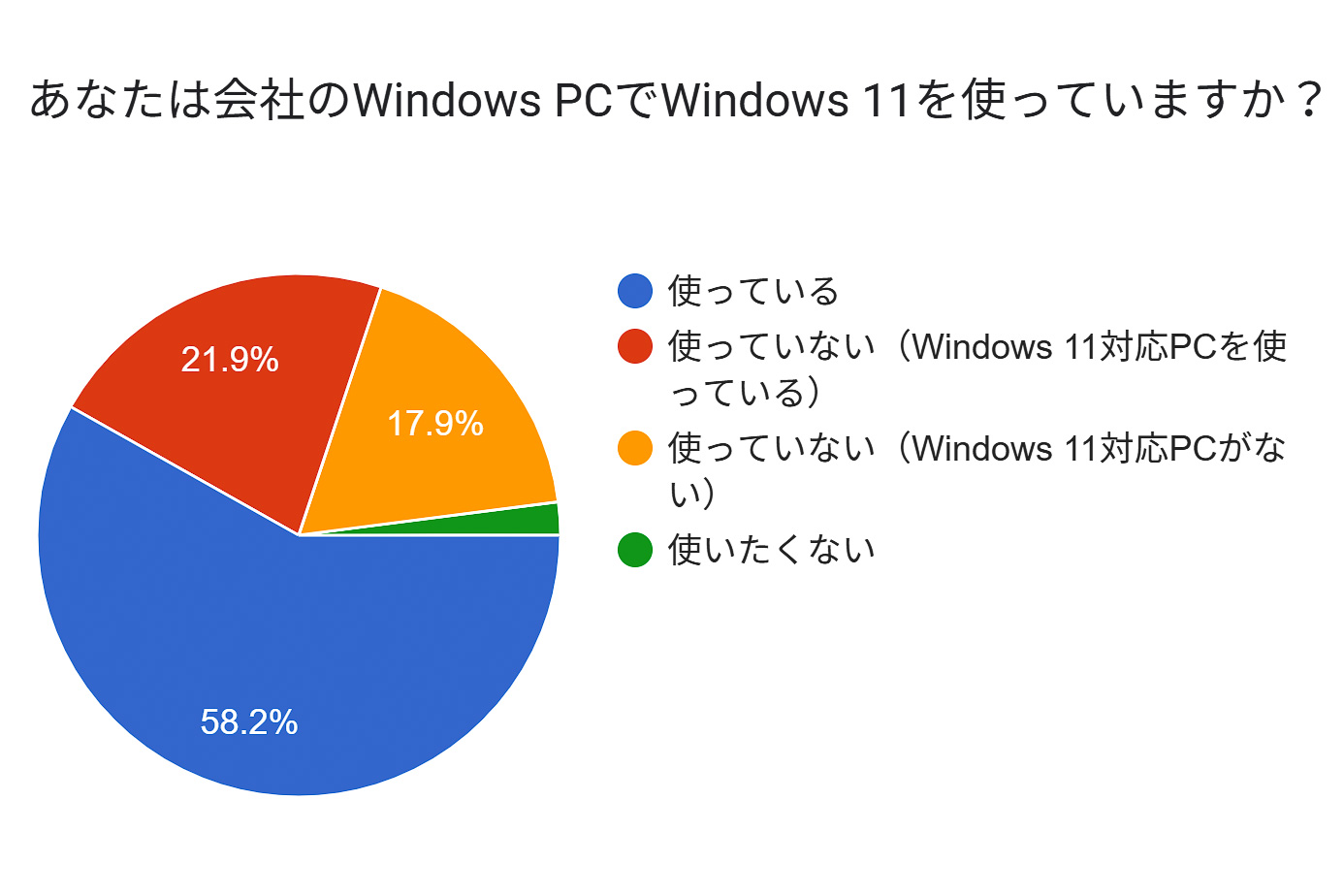 Windows 11の利用はまだ6割未満!? あと4カ月でサポート終了のWindows