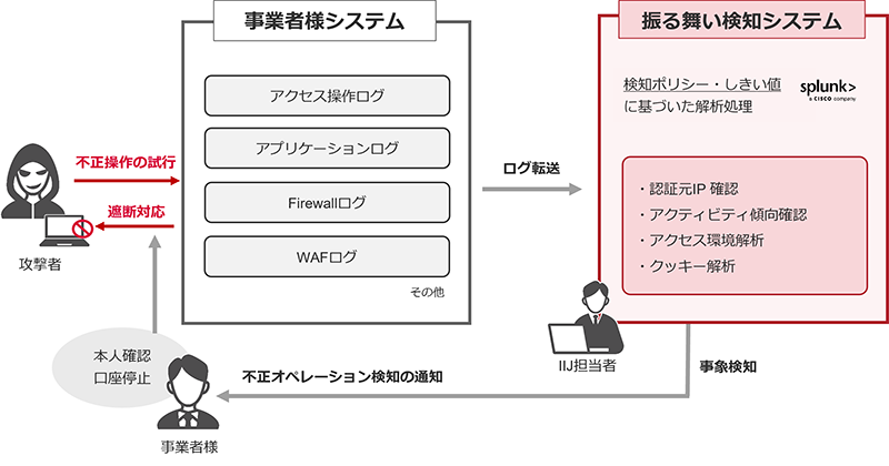 金融機関向けセキュリティ強化！IIJ Raptorが不正アクセスを検知・防止する「振る舞い検知ソリューション」を提供開始