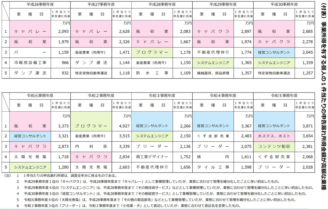 なんで私の所に税務調査が!? 税務署に目を付けられやすい個人事業主の傾向は？ 申告漏れ金額の大きい業種に「コンテンツ配信」がランクイン【注目記事】 -  INTERNET Watch