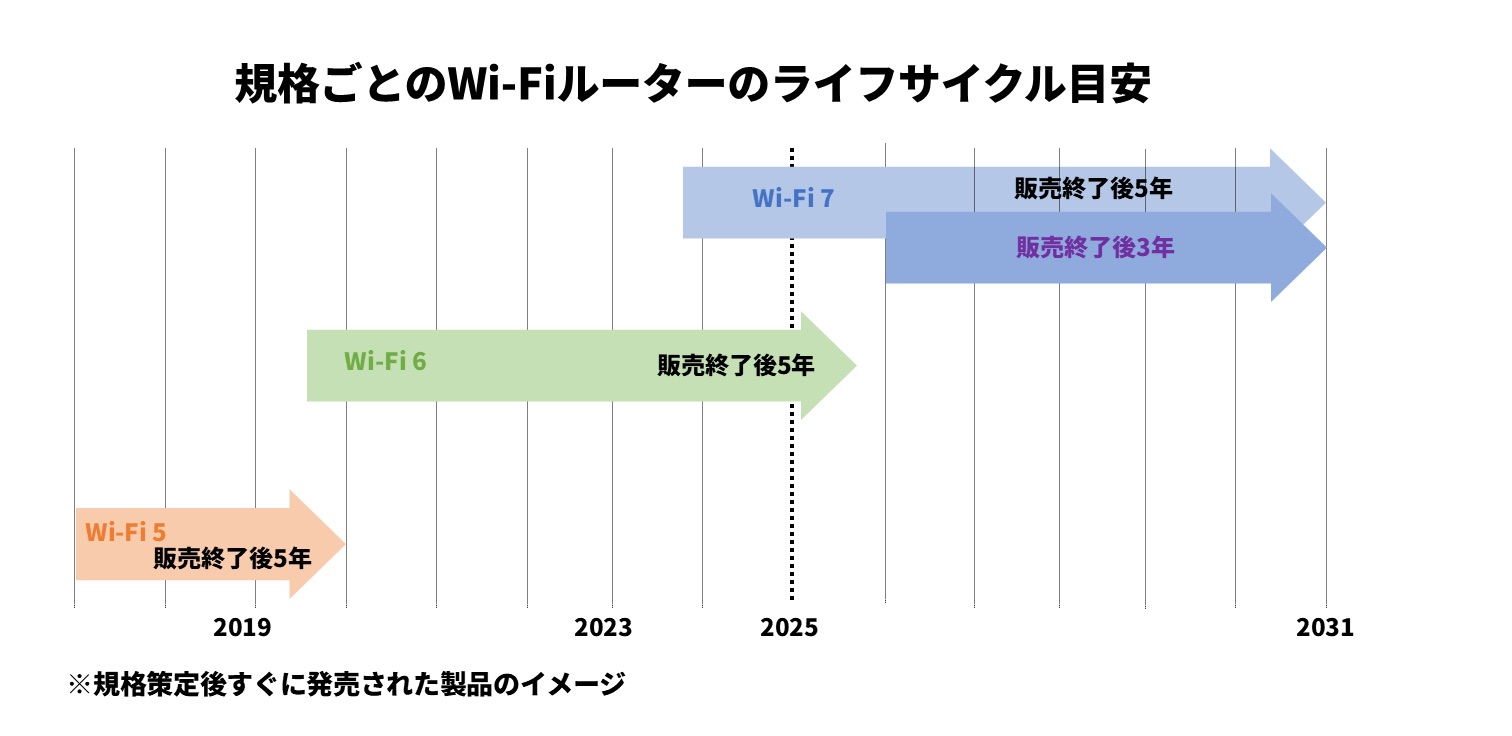 Wi-Fi 5の多くはすでにサポート終了、Wi-Fi 6も徐々に 