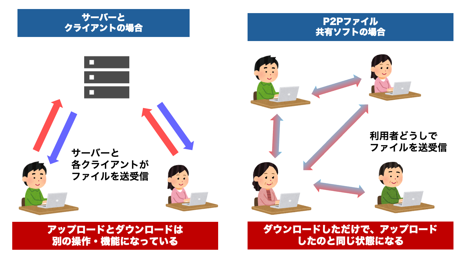 忘れられた技術”―P2Pファイル共有ソフト「BitTorrent」で今、何が起きているのか？ 著作権侵害による開示請求急増の背景 今知っておくべき P2Pファイル共有ソフトの特徴と注意点 - INTERNET Watch