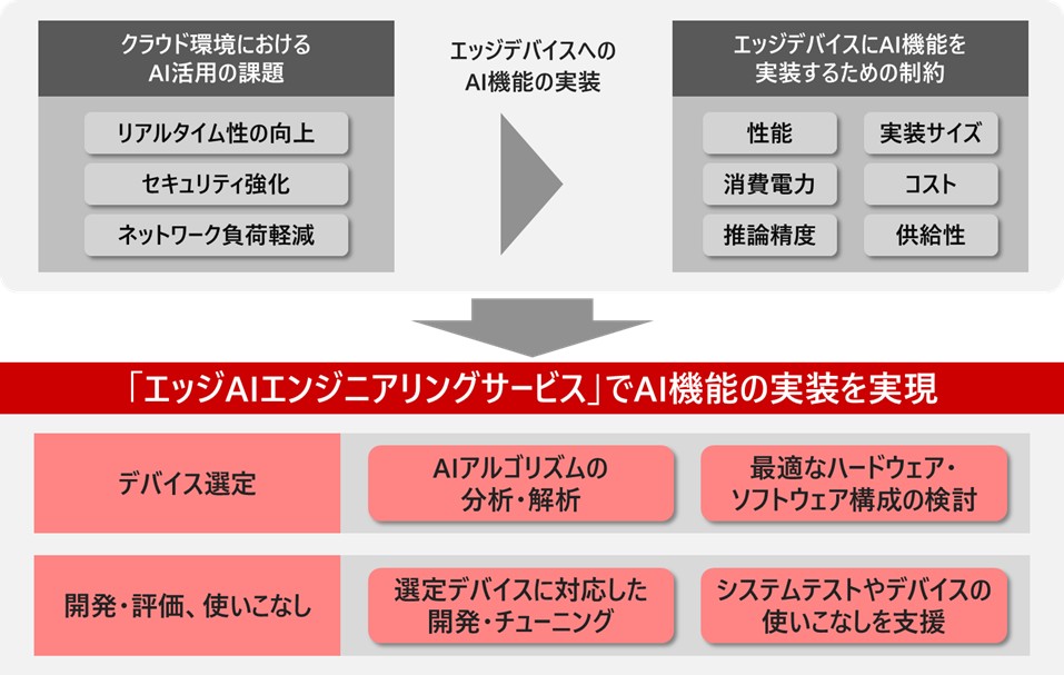 日立情報通信エンジニアリング、製造現場や医療機関に向けたエッジAIの導入支援サービスを提供