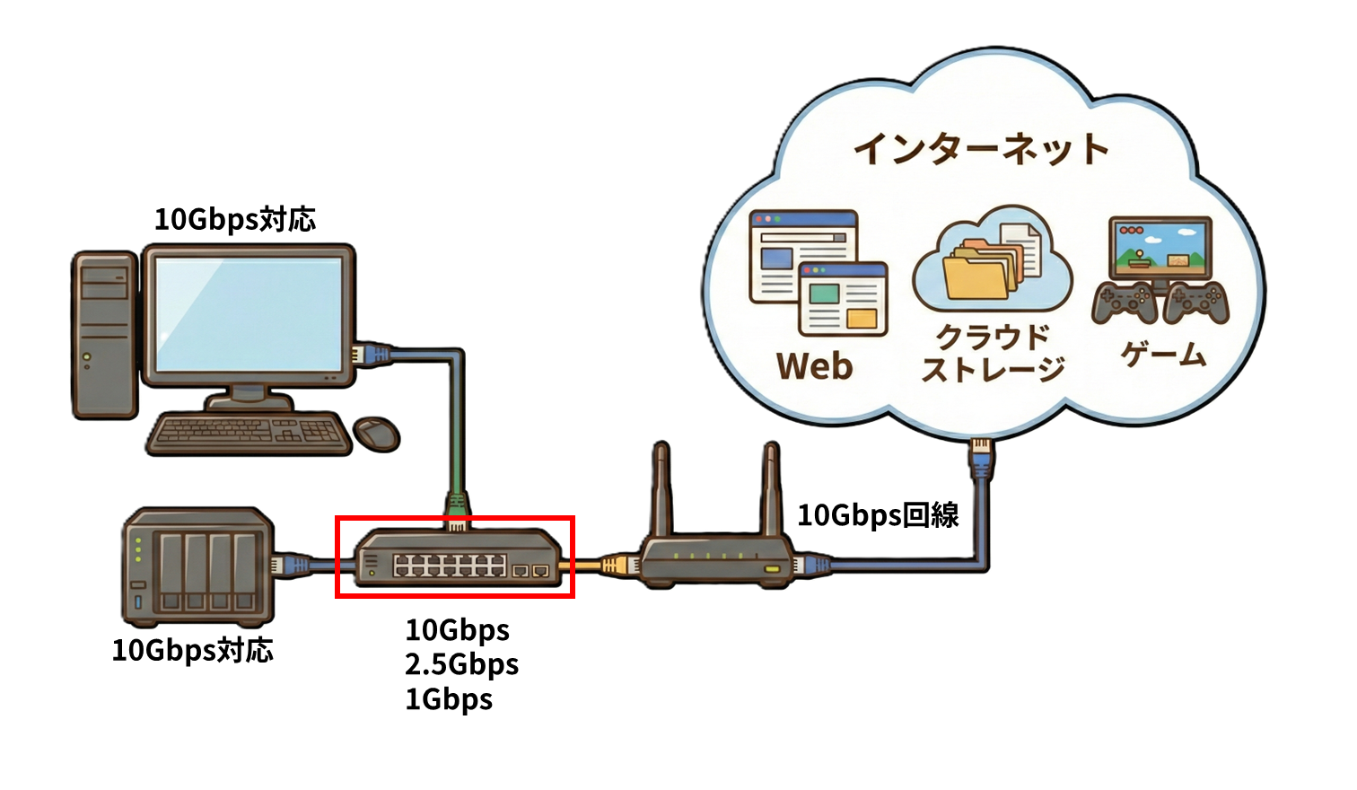 インターネットつなぎっぱなし 常時接続したい!—ブロードバンド対応完全マニュアル 10ギガ回線でLAN側1Gbpsはもったいない？ スイッチを10G/2.5G/1Gで