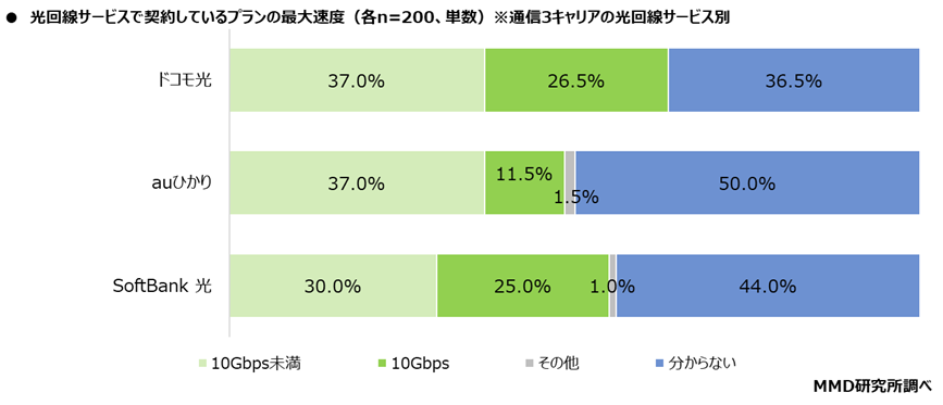 光回線「10Gbps」契約者が4分の1に上る通信キャリアも。一方で「契約し