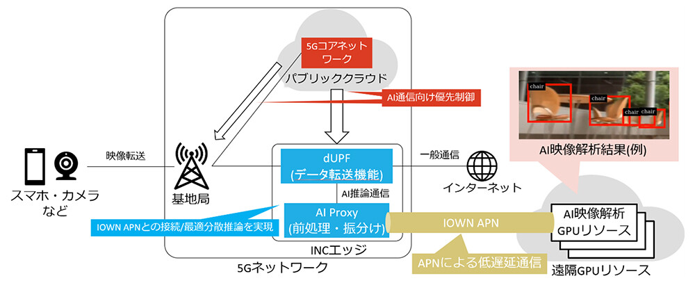 NTTドコモら、「In-Network Computing」による低遅延AI映像解析の実証