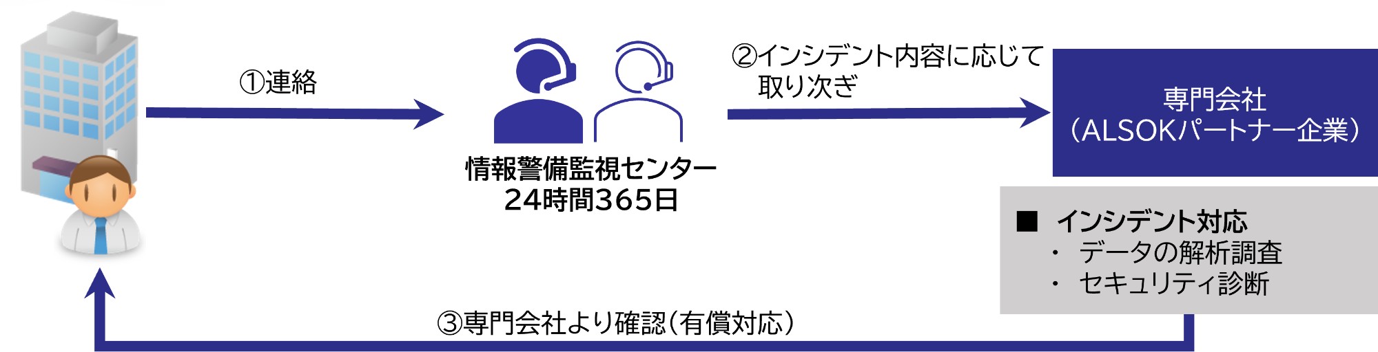 ランサムウェア感染や情報漏えいなどの対応を支援する「ALSOK