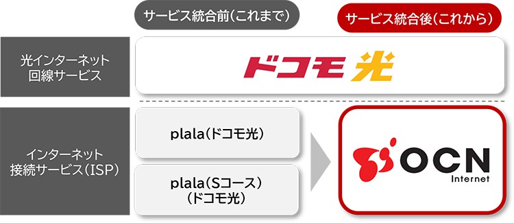 ぷららで提供中の「plala（ドコモ光）」を「OCN インターネット」に統合、NTTドコモが発表 ぷららのメールアドレスはOCNのものに変更