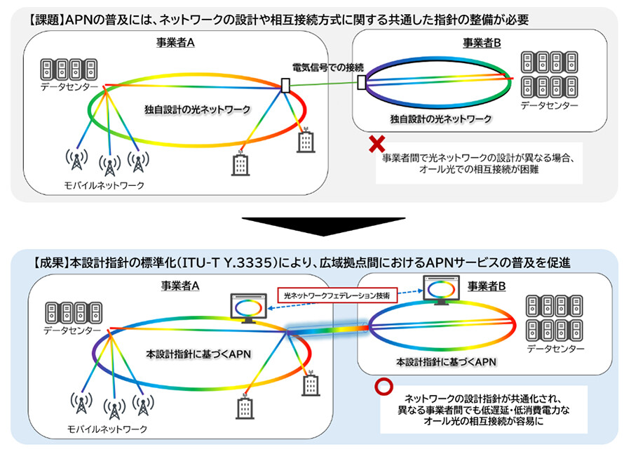 オール光ネットワーク（APN）の知見や研究成果を体系化した設計指針が国際標準化、KDDI・NTTら7社が策定を主導　世界規模での相互接続性の実現を目指す