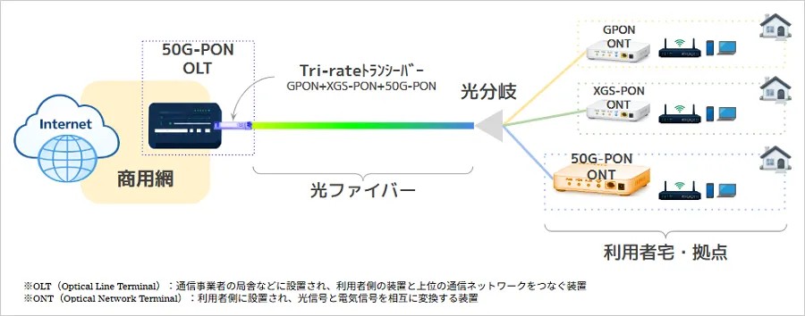 ソフトバンク、通信速度の異なる3世代の光通信方式を1つの光トランシーバーで共存させる国内初の実証　既設の加入光ファイバーで100G-PONの重畳伝送にも成功