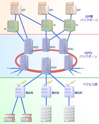 ISPのバックボーンとアクセス系