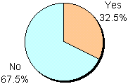Yes: 32.5%, No: 67.5%
