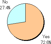 Yes: 72.6%, No: 27.4%